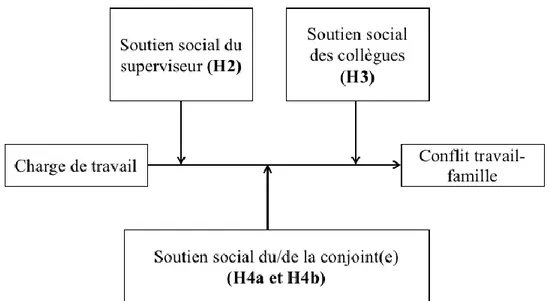 Figure 1. Modèle théorique de la présente étude. 