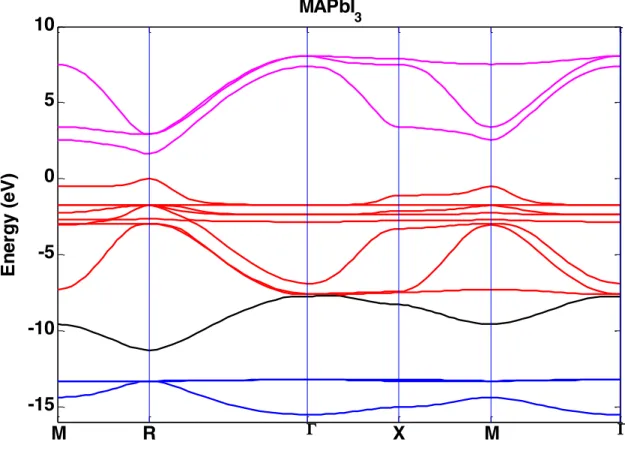 Figure 1. MAPbI 3  band diagram obtained within the TB scheme with SOC. The energy of valence band maximum is set  to zero