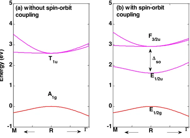 Figure 2: Effect of spin-orbit coupling in the conduction band near the R point. The energy of valence band maximum is  set to zero