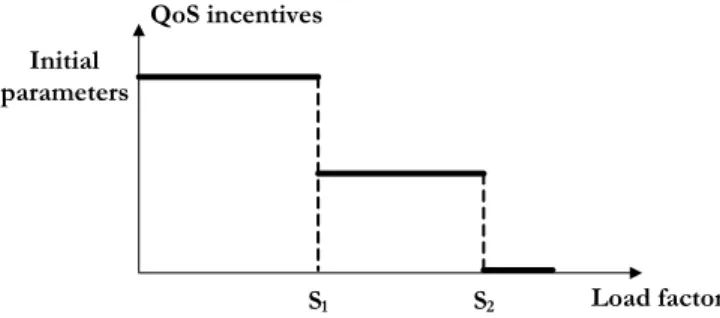 Fig. 1. Bandwidth guarantees reduction — Staircase tuning