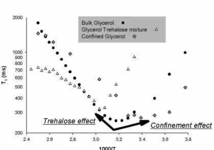 Figure  5.  Effects  of  confine ment  and  trehalose  amount  on  glycerol  dynamics  by  T1  NMR  e xperiments 