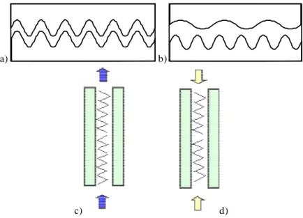 Figure 6. a ) co mmensurate lock-in as in usual crystals; b) illustration of the free sliding  allo wed by aperiodicity; c) illustration of molecu larly selective capillary through osmotic  forces [30], d) illustration of a mo lecular press [32]