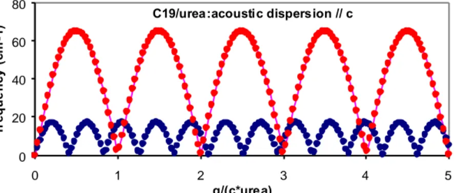 Figure 8.  Collective  longitudinal acoustic modes along the incommensurate direction of  an aperiodic crystal 