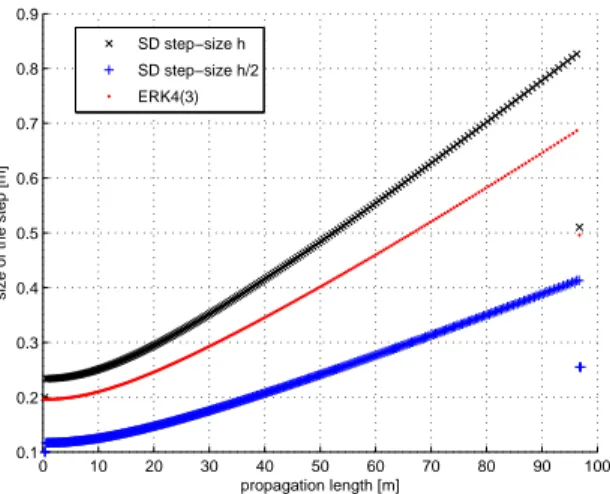 Figure 2: Evolution of the step-size along the fiber length for the ERK4(3) and the SD methods when solving the GNLSE.