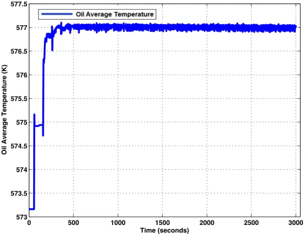 Figure 5 Oil average temperature evolution at nominal conditions  