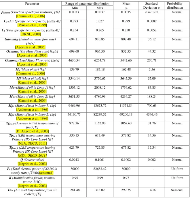 Table 1 Distributions of physical parameters  