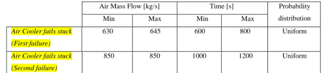 Table 2 Uncertainty distributions of failure time and magnitude for the DET scenario considered