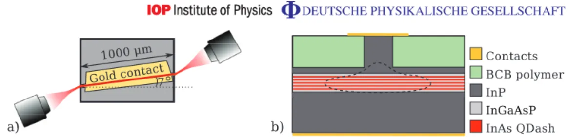 Figure 1. Illustration of the investigated device (not to scale). (a) Top view of the sample with the laser beams (red) free space coupled in and out of the waveguide by aspheric lenses
