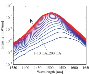 Figure 2. Measured amplified spontaneous emission spectra for currents of 10–200 mA in steps of 10 mA.