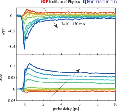 Figure 3. Examples of the differential transmission (top) and phase change (bottom) for a weak pump energy carried out at 1525 nm