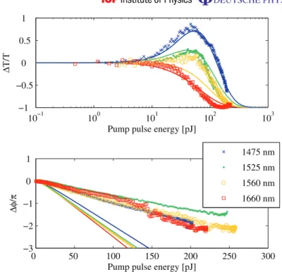 Figure 5. Measured differential transmission (top) and the phase change (bottom) at a probe delay of 7 ps as a function of uncoupled pump-pulse energy.