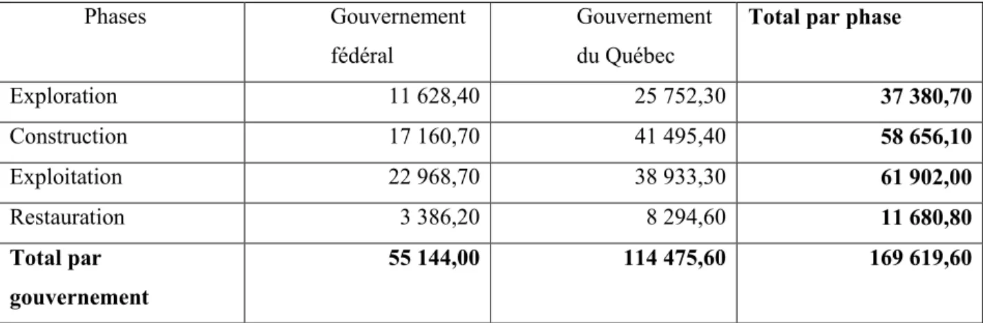 Tableau 4: La recette fiscale et parafiscale des deux paliers de gouvernement selon les estimations  de la firme Osisko