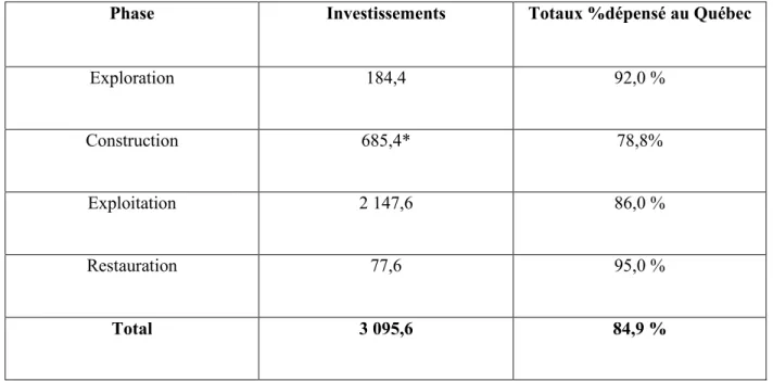 Tableau  5:  Répartition  des  investissements/  dépenses  prévues  pour  toute  la  durée  du  projet 