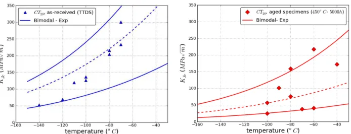 Figure 8. Variation of the fracture toughness with temperature. Experiments and predictions from  Beremin-type bimodal model [2]