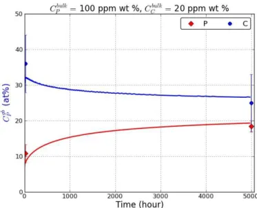 Figure 4. Phosphorus (P) and carbon (C) concentration at grain boundaries (expressed in atomic %) a  function of aging time at 450°C