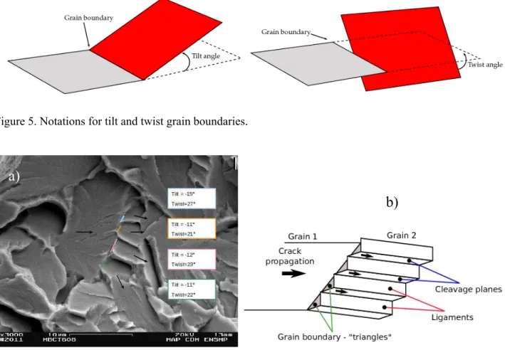 Figure 5. Notations for tilt and twist grain boundaries . 