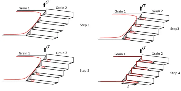 Figure 7. The four steps for a cleavage crack to cross a twisted grain boundary. 