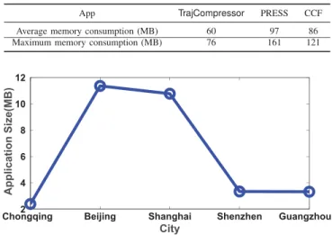 Fig. 9 shows the result of memory consumption of the mobile phone with a working time duration of 12 h