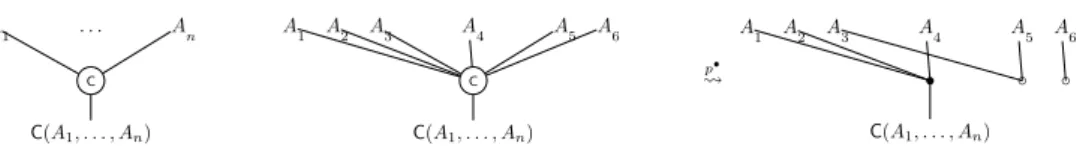 Figure 11 On the left: Labels conditions for generalized connectives. On the right: A node labeled by the C (P • ,Q • ) with h[0, 1, 2, 4], [3, 5], [6]i = p • ∈ P • and how this node is modified during test computation when p • is its selected switch.