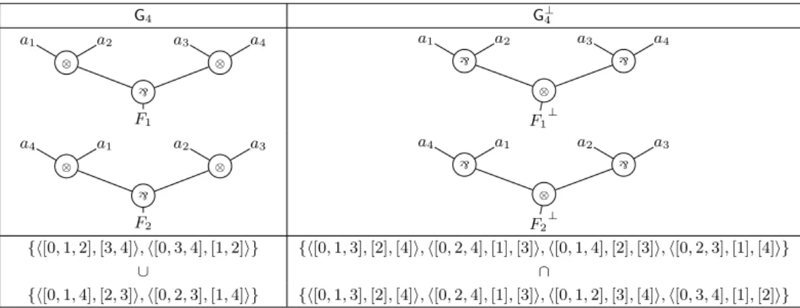 Figure 13 The connectives G 4 = C h2,2i and its dual connective G ⊥ 4 seen respectively as the union of DNF formulas pretypes and the intersection of CNF formula pretypes.