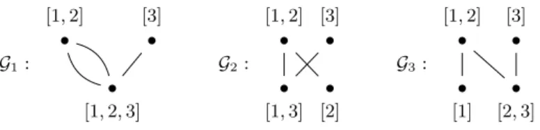 Figure 1 The two partitions h[1, 2], [3]i and h[1, 2, 3]i are not orthogonal since G 1 contains a cycle.