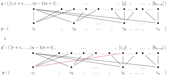 Figure 6 The permutation q including the i th -block of congruence modulo v and q 0 are both ortogonal to p ∈ S hu,vi .