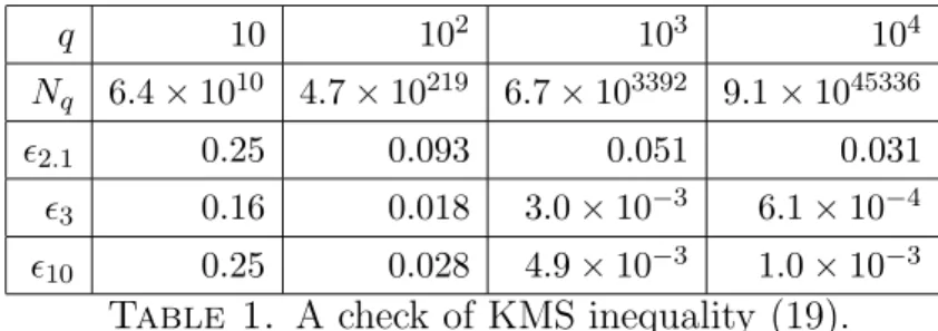 Table 1. A check of KMS inequality (19).