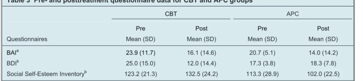 Table 3 Pre- and posttreatment questionnaire data for CBT and APC groups