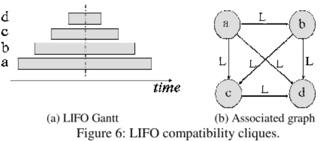 Figure 5. Compatibility cliques identification. 