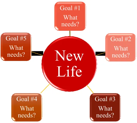 Figure 2. An example of goals for the New Life and the needs they represent. Reprinted from  The Good Lives Model for Adolescents Who Sexually Harm, by Bobbie Print, 2013