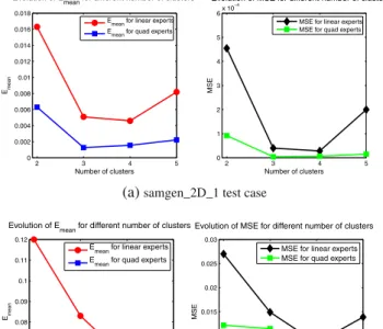 Fig. 4 E ˆ mean and M S E for different number of clusters: