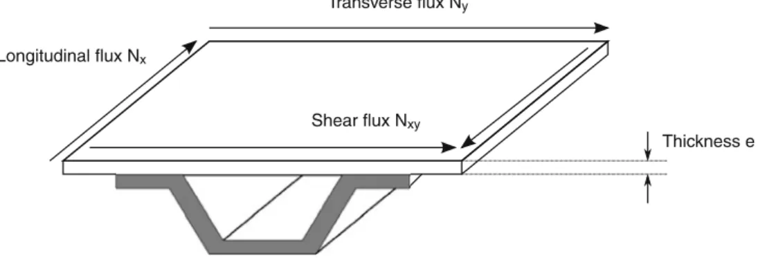 Fig. 6 − shaped composite super-stringer under the load case ( N x , N y , N x y )