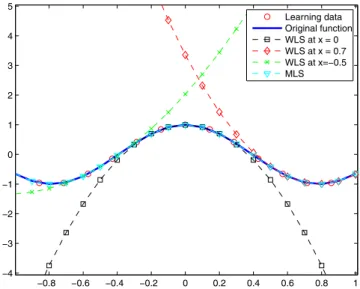 Fig. 7 Weighted least squares regressions (polynomials of degree 2 and σ = 0 . 1) of the function x → cos ( 4x ) at different points and moving least squares regression