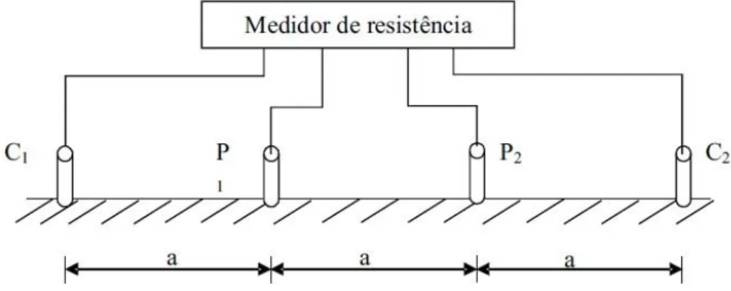 Figura  3.Método  de  medida  de  resistividade  elétrica  com  o  arranjo  de  4  eletrodos:  eletrodos de corrente C 1  e C 2 ;  eletrodos de potencial P 1  e P 2  e  a  o  espaçamento entre os eletrodos (Corwin e Lesch, 2003)