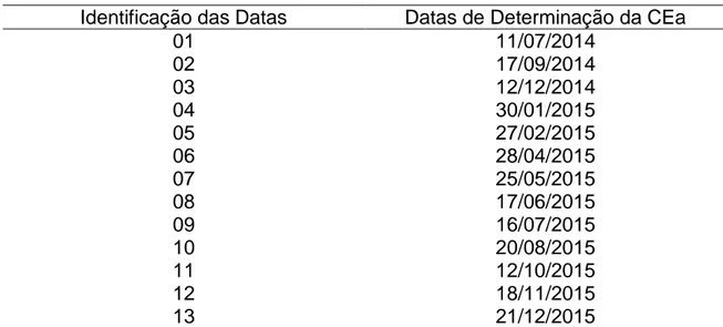 Tabela 1. Identificação e datas de determinação da CEa 