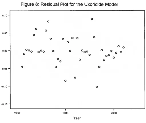 Figure 8: Residual Plot for the Uxoricide Model