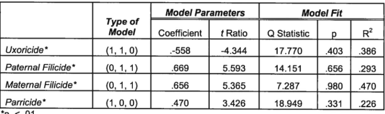 Table I: Uxoricide, Paternal and Maternai Fiiicide and Parricide Time Series Models