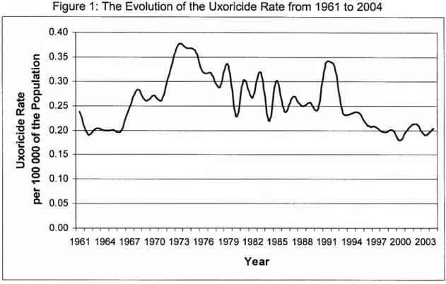 Figure 1: The Evolution of the Uxoricide Rate from 1961 to 2004