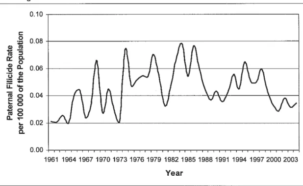Figure 2 below shows the fluctuations in the rate of paternal filicide over the last 44 years.