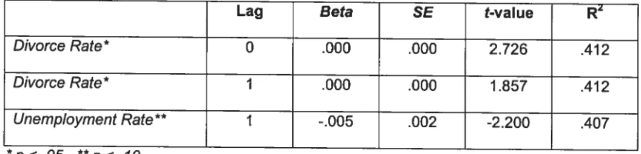 Table III below depicts the results of the time series analysis for the paternal filicide rate and the different macrosocial variables.