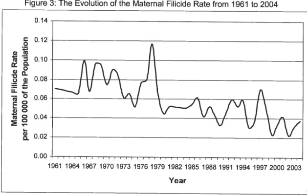Figure 3: The Evolution cf the Maternai Filicide Rate from 1961 to 2004