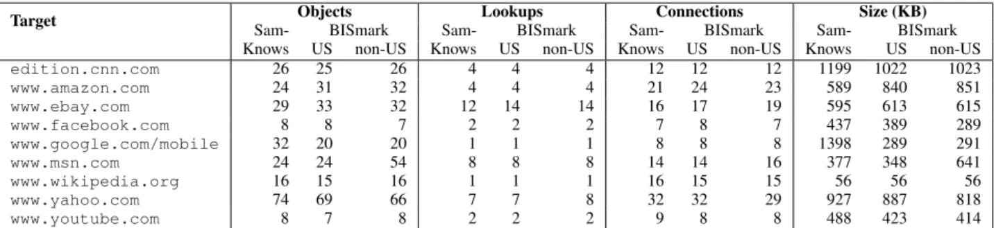 Table 2: Properties of the Web sites in our data set. The values represent the average of the parameters over all transactions