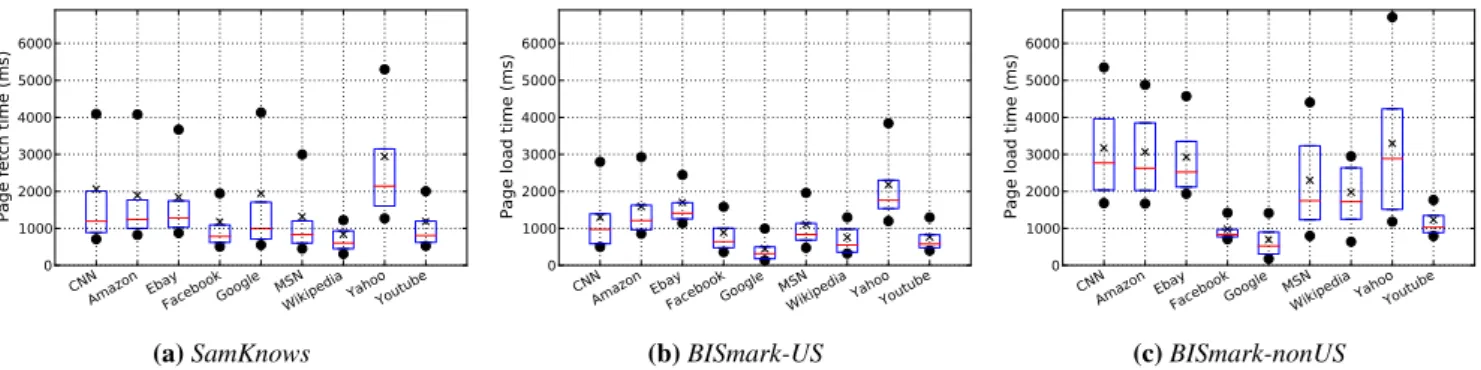 Figure 3: Page load times for popular sites. The lower edge of each box indicates the 25 th percentile of the distribution of page load times for each site, the upper edge is the 75 th percentile, the middle line is the median, the cross represents the ave