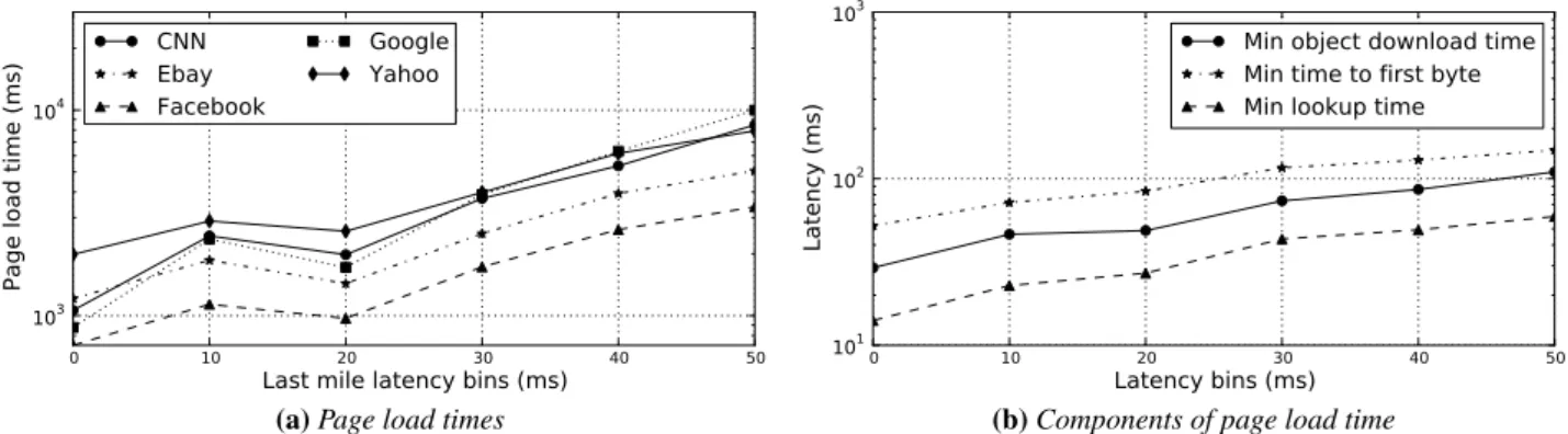 Figure 6: Page load times increase with last-mile latency. X-axis labels denote the start of each latency bin