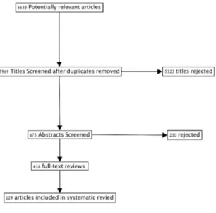 Figure 4-1. Flow Diagram of Studies Identified and Included in the Systematic Review 