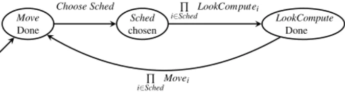 Fig. 1: The Semi-Synchronous Schedulers automaton