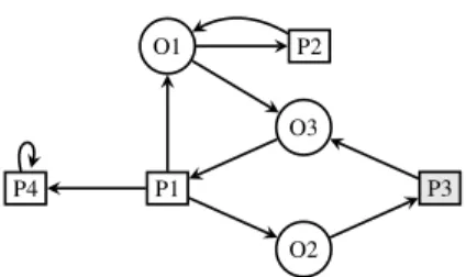 Fig. 2: A two-player game. In this figure protagonist vertices are represented by rect- rect-angles and antagonist vertices by circles