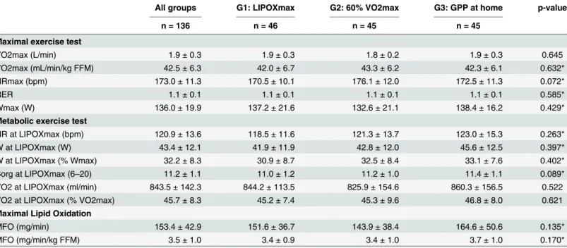 Table 2. Baseline exercise tests at inclusion for LIPOXmax-Réunion randomized controlled trial participants.