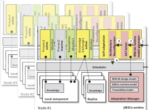 Figure 14: Firefighter component definition and process- process-monitor definition in the internal Java DSL of jDEECo