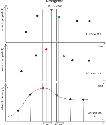 Figure 8: Connection between outdated views and divergence  windows. 